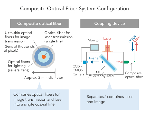 Research and development ｜OK Fiber Technology Co., Ltd. Composite-type  Optical Fiber for Medical and Industrial